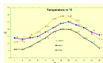 Isola d'Ischia. Diagnamma delle temperature