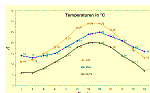 Insel Ischia. Temperaturdiagramm